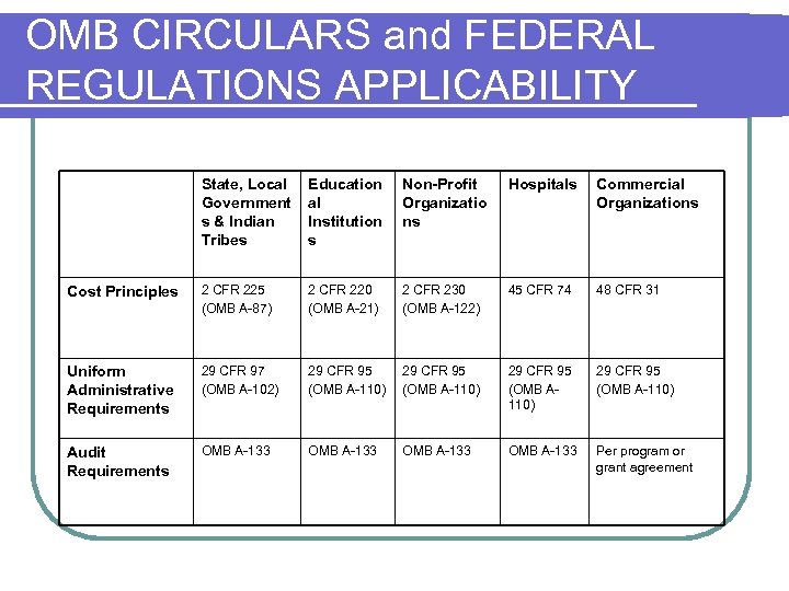 OMB CIRCULARS and FEDERAL REGULATIONS APPLICABILITY State, Local Government s & Indian Tribes Education