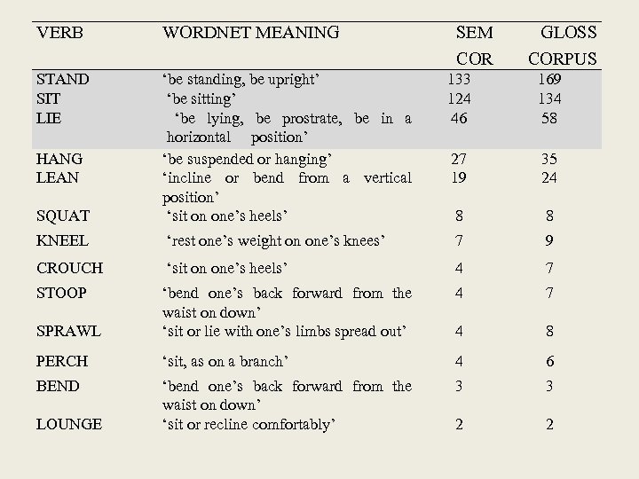 VERB WORDNET MEANING STAND SIT LIE SQUAT ‘be standing, be upright’ ‘be sitting’ ‘be