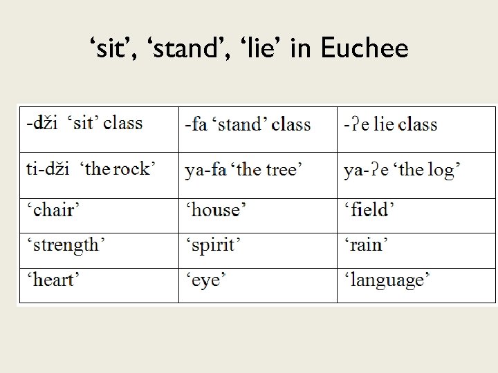 ‘sit’, ‘stand’, ‘lie’ in Euchee 