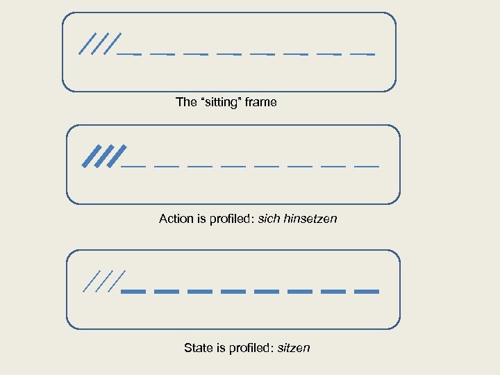 The “sitting” frame Action is profiled: sich hinsetzen State is profiled: sitzen 