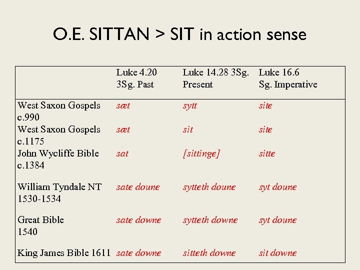 O. E. SITTAN > SIT in action sense Luke 4. 20 3 Sg. Past