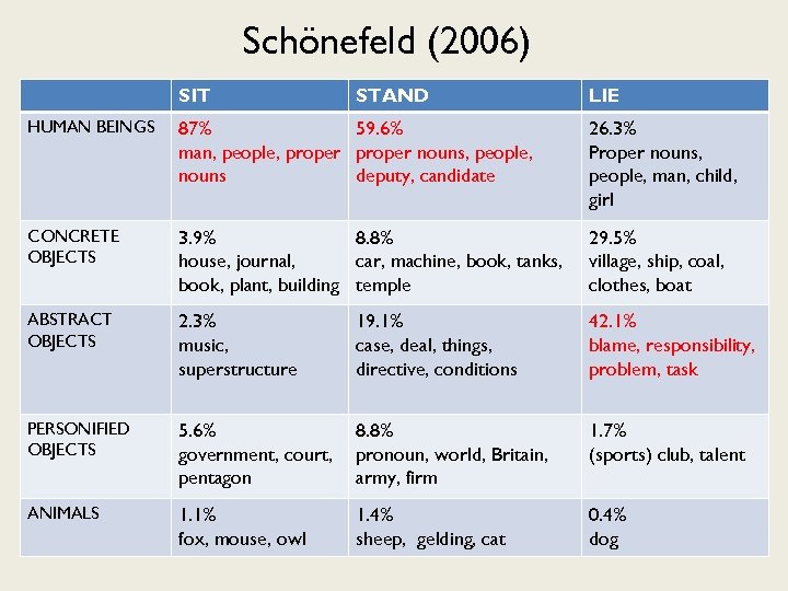 Schönefeld (2006) SIT STAND LIE HUMAN BEINGS 87% 59. 6% man, people, proper nouns,