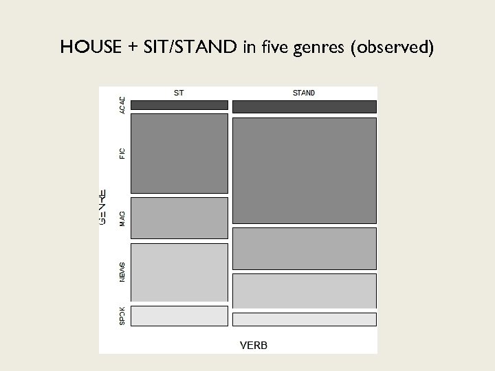 HOUSE + SIT/STAND in five genres (observed) 