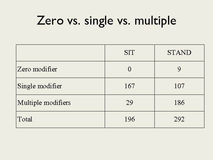 Zero vs. single vs. multiple SIT STAND 0 9 Single modifier 167 107 Multiple