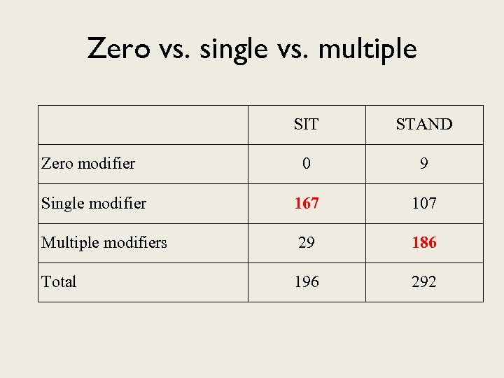 Zero vs. single vs. multiple SIT STAND 0 9 Single modifier 167 107 Multiple