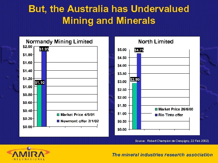But, the Australia has Undervalued Mining and Minerals Normandy Mining Limited North Limited Source: