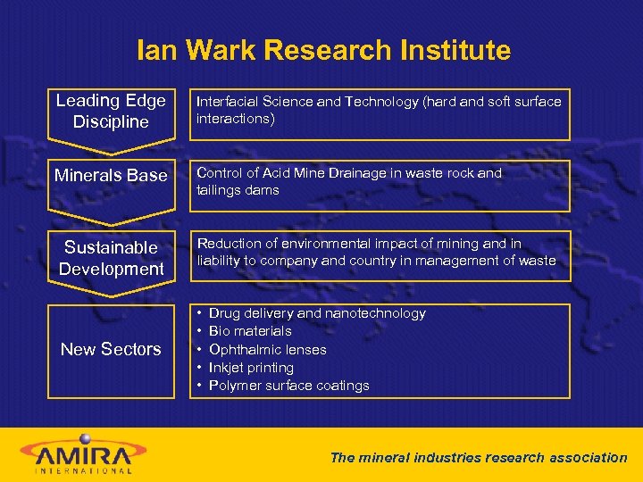 Ian Wark Research Institute Leading Edge Discipline Interfacial Science and Technology (hard and soft