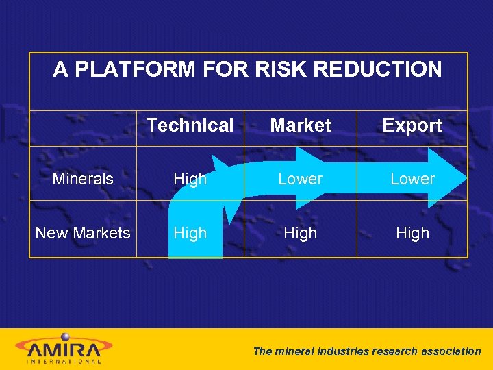 A PLATFORM FOR RISK REDUCTION Technical Market Export Minerals High Lower New Markets High