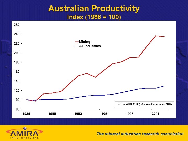 Australian Productivity Index (1986 = 100) Source ABS (2003), Access Economics MCA The mineral