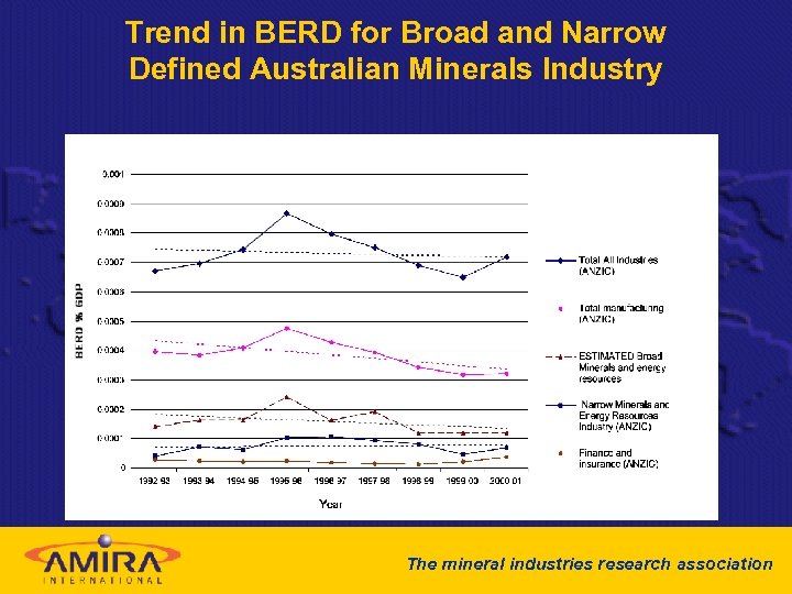Trend in BERD for Broad and Narrow Defined Australian Minerals Industry The mineral industries