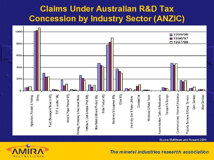 Claims Under Australian R&D Tax Concession by Industry Sector (ANZIC) Source Matthews and Howard