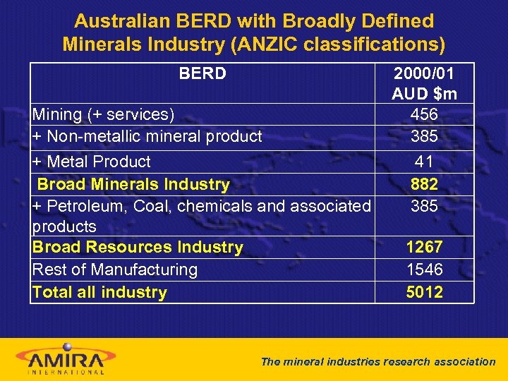 Australian BERD with Broadly Defined Minerals Industry (ANZIC classifications) BERD Mining (+ services) +