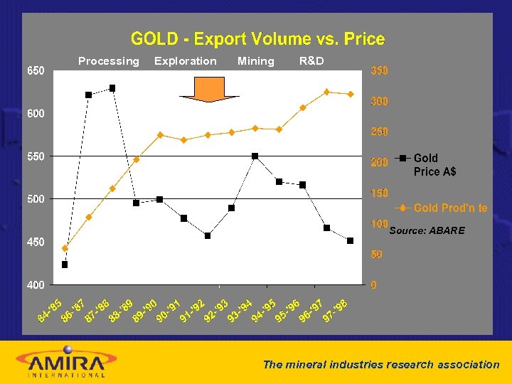 Processing Exploration Mining R&D Source: ABARE The mineral industries research association 