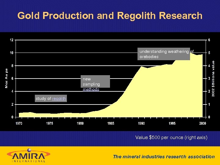 Gold Production and Regolith Research understanding weathering of orebodies new sampling methods study of
