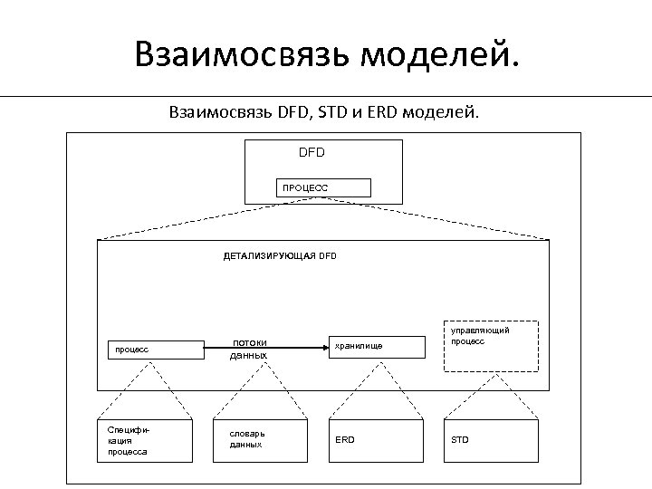 Взаимосвязь моделей. Взаимосвязь DFD, STD и ERD моделей. DFD ПРОЦЕСС ДЕТАЛИЗИРУЮЩАЯ DFD процесс Спецификация