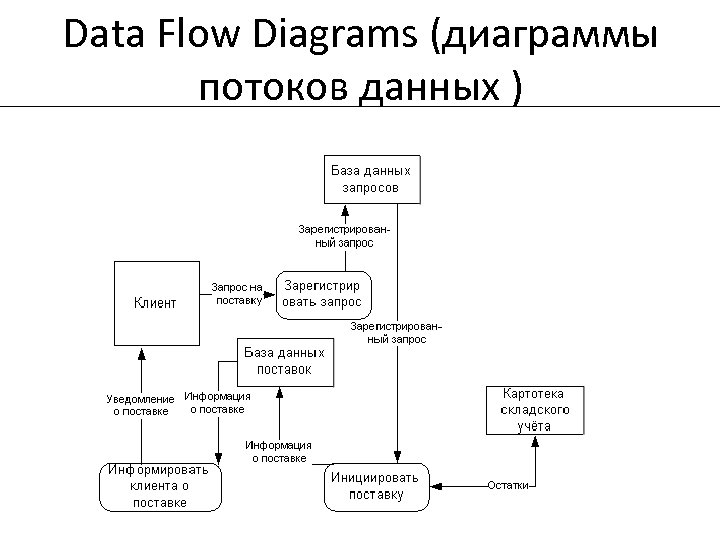 Data Flow Diagrams (диаграммы потоков данных ) 