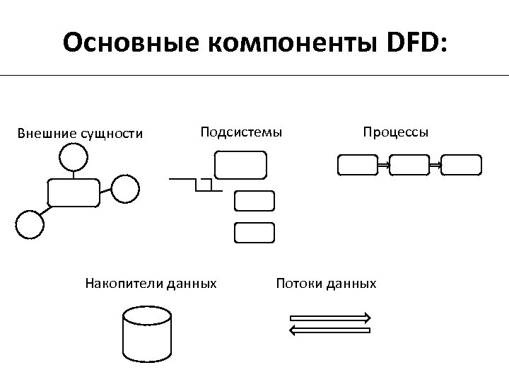 Основные компоненты DFD: Внешние сущности Подсистемы Накопители данных Процессы Потоки данных 