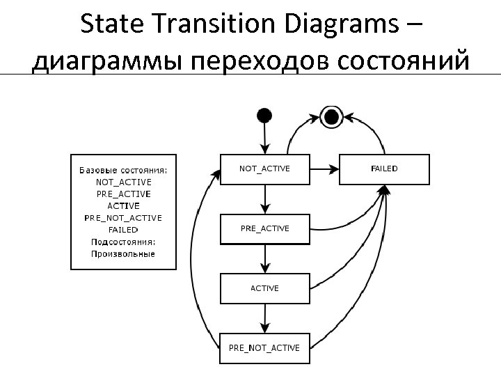 State Transition Diagrams – диаграммы переходов состояний 