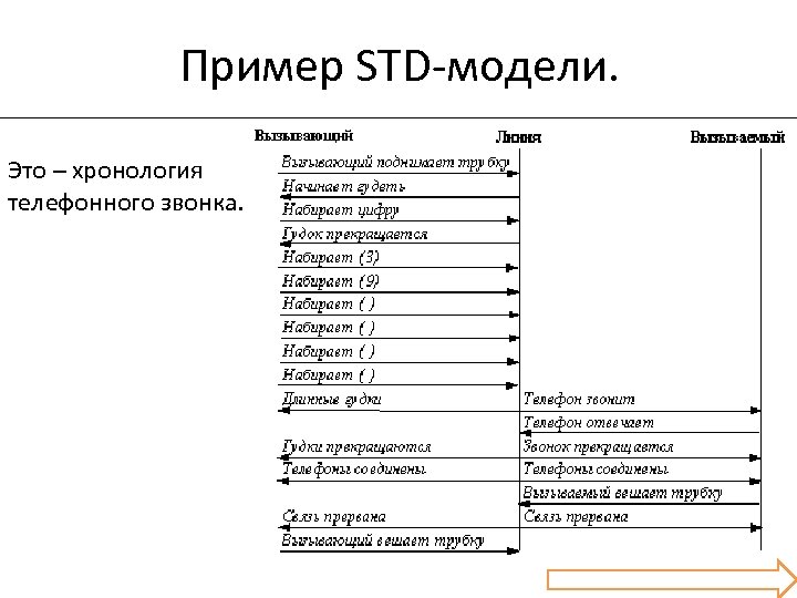 Пример STD-модели. Это – хронология телефонного звонка. 