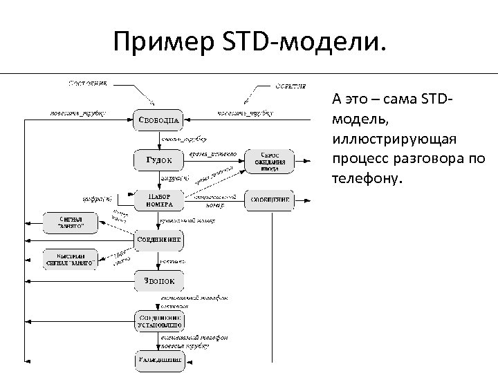 Пример STD-модели. А это – сама STDмодель, иллюстрирующая процесс разговора по телефону. 