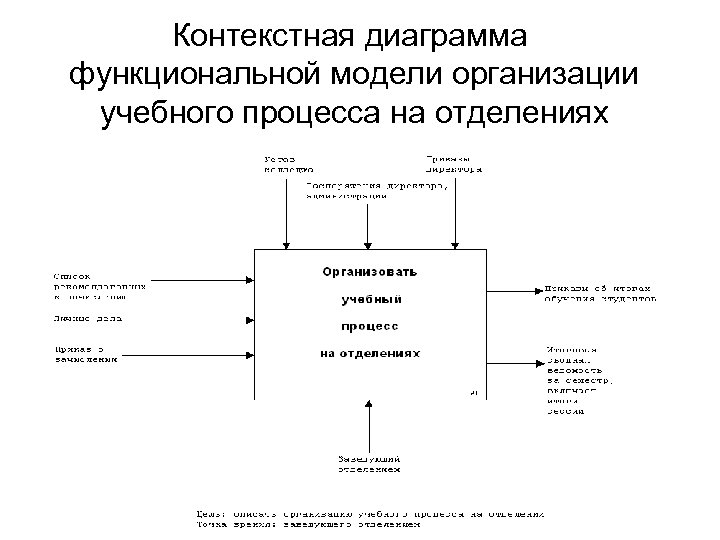 Контекстная диаграмма функциональной модели организации учебного процесса на отделениях 