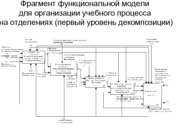 Фрагмент функциональной модели для организации учебного процесса на отделениях (первый уровень декомпозиции) 