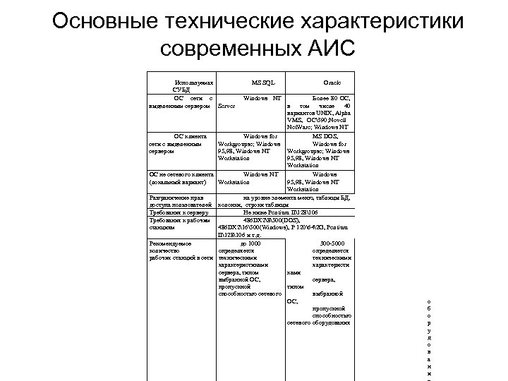 Основные технические характеристики современных АИС Используемая СУБД ОС сети с выделенным сервером Server MS