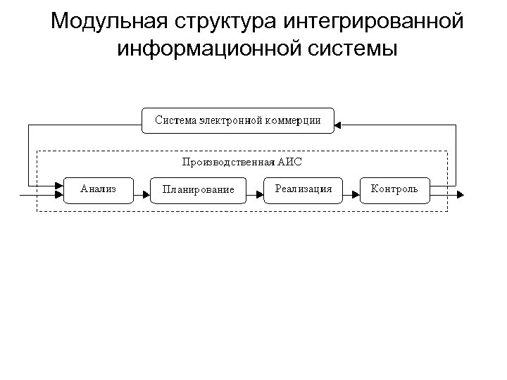 Модульная структура интегрированной информационной системы 