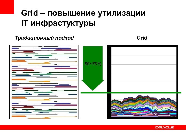 Grid – повышение утилизации IT инфрастуктуры Традиционный подход Grid 60~70% 