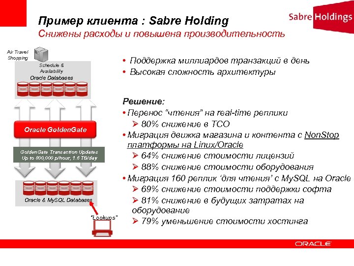 Пример клиента : Sabre Holding Снижены расходы и повышена производительность Air Travel Shopping •