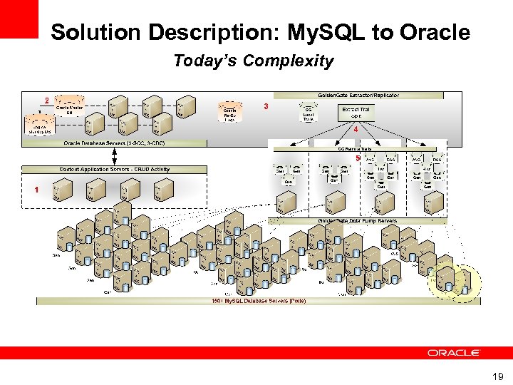 Solution Description: My. SQL to Oracle Migration Today’s Complexity 19 