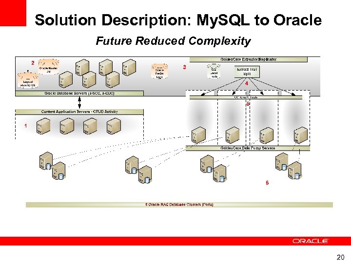 Solution Description: My. SQL to Oracle Migration Future Reduced Complexity 20 