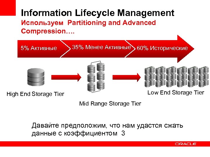 Information Lifecycle Management Используем Partitioning and Advanced Compression…. 5% Активные 35% Менее Активные 60%