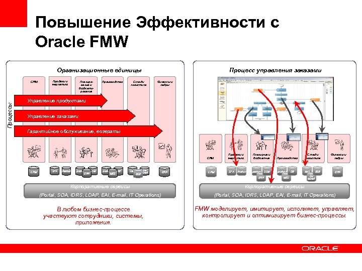 Повышение Эффективности с Oracle FMW Процесс управления заказами Организационные единицы Процессы CRM Продажи и