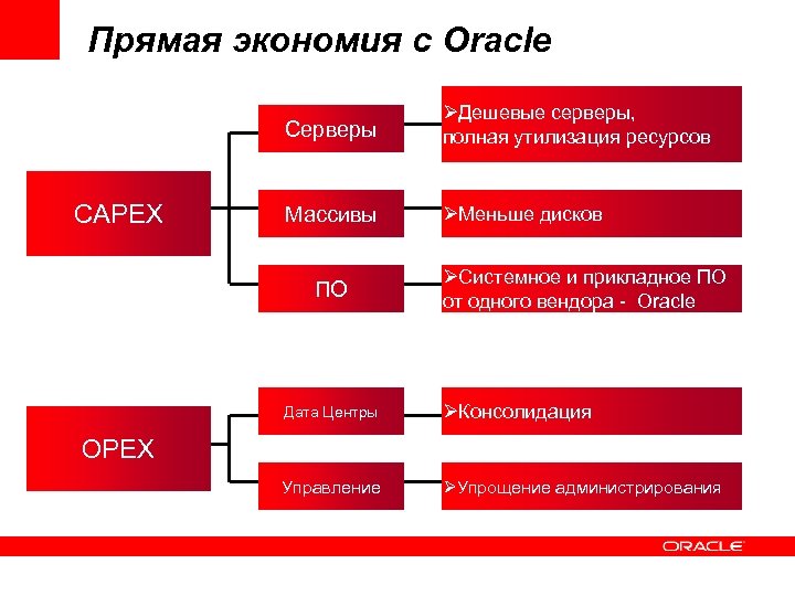 Прямая экономия c Oracle Серверы CAPEX ØДешевые серверы, полная утилизация ресурсов Массивы ØМеньше дисков