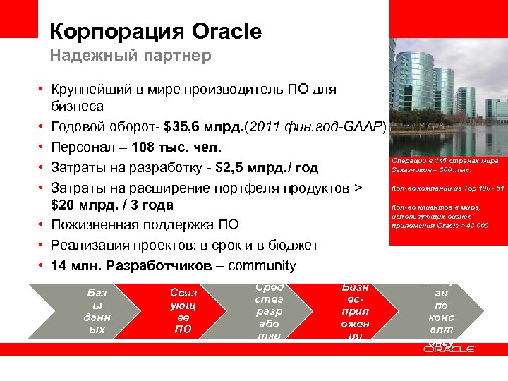 Корпорация Oracle Надежный партнер • Крупнейший в мире производитель ПО для бизнеса • Годовой