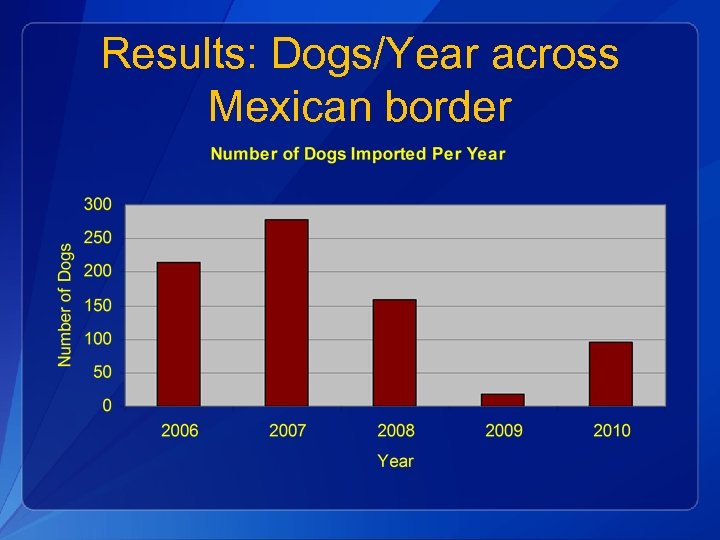 Results: Dogs/Year across Mexican border 