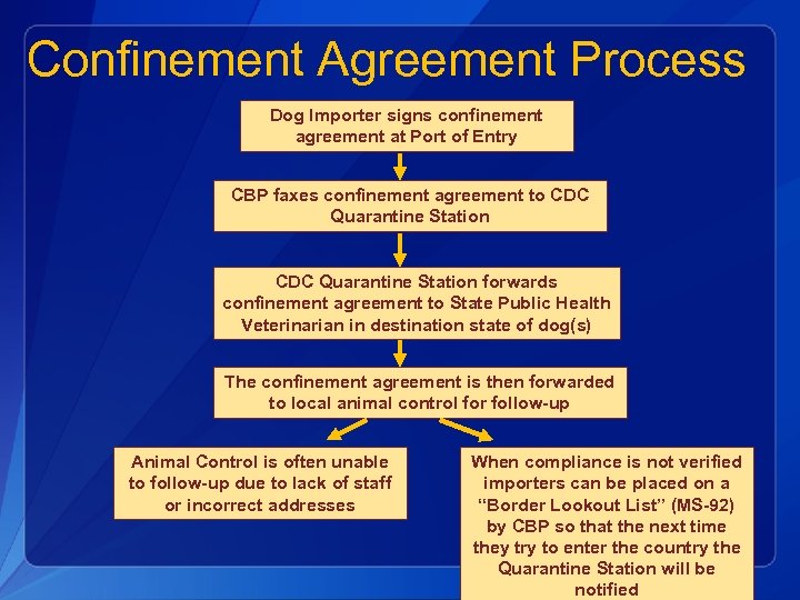 Confinement Agreement Process Dog Importer signs confinement agreement at Port of Entry CBP faxes