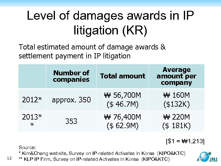 Level of damages awards in IP litigation (KR) Total estimated amount of damage awards