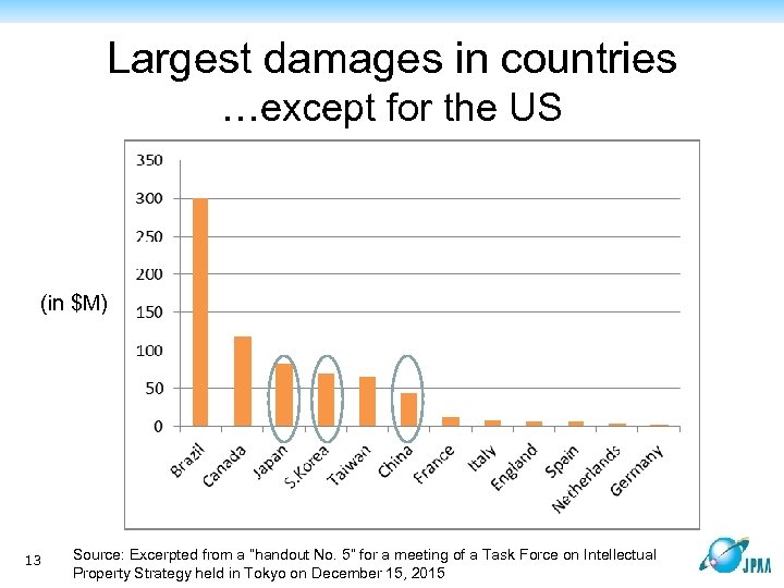 Largest damages in countries …except for the US (in $M) 13 Source: Excerpted from