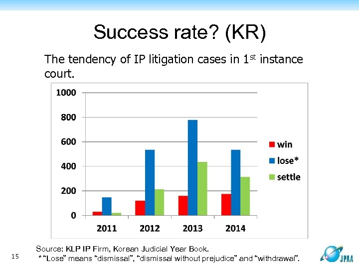 Success rate? (KR) The tendency of IP litigation cases in 1 st instance court.