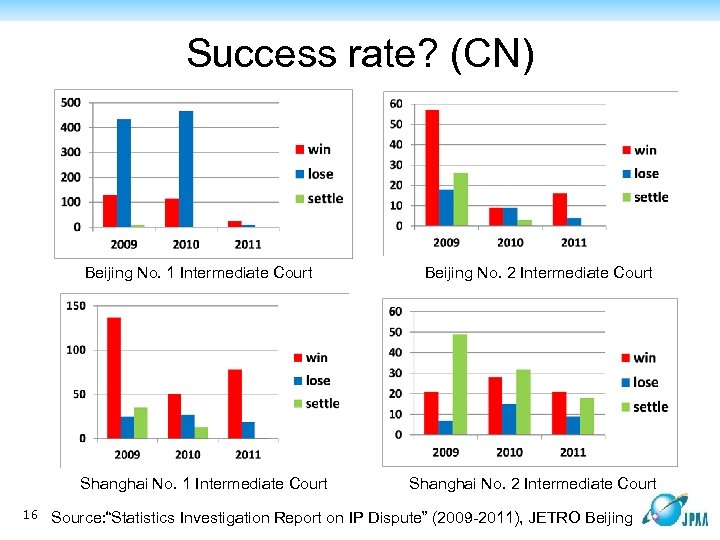 Success rate? (CN) Beijing No. 1 Intermediate Court Shanghai No. 1 Intermediate Court Beijing