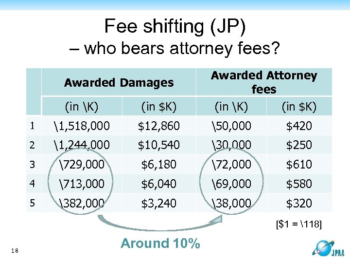 Fee shifting (JP) – who bears attorney fees? (in K) (in $K) Awarded Attorney