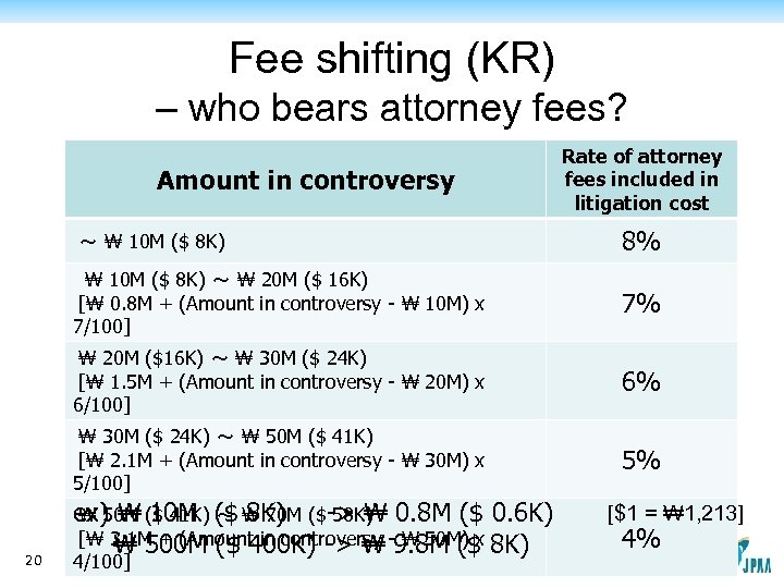Fee shifting (KR) – who bears attorney fees? Amount in controversy ～ ₩ 10