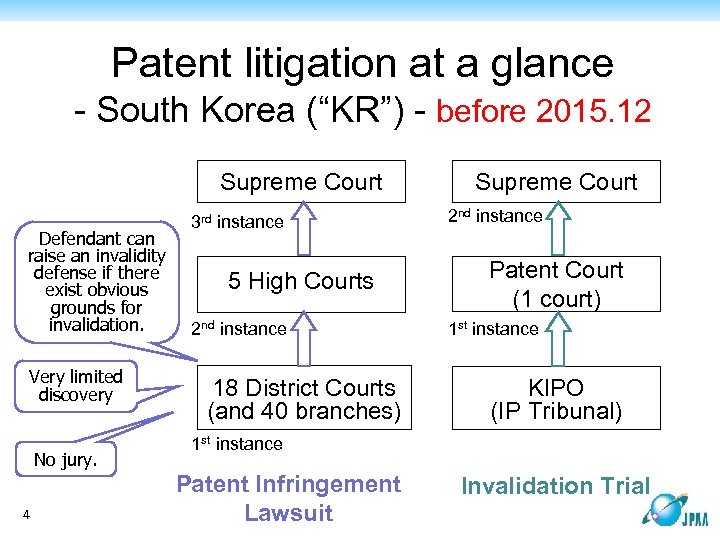 Patent litigation at a glance - South Korea (“KR”) - before 2015. 12 Supreme