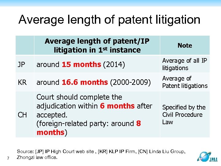 Average length of patent litigation Average length of patent/IP litigation in 1 st instance