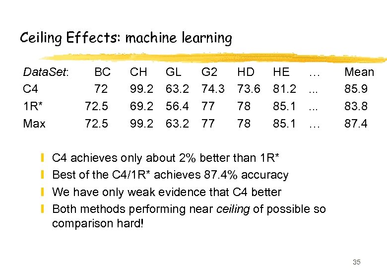 Ceiling Effects: machine learning Data. Set: C 4 1 R* Max y y BC