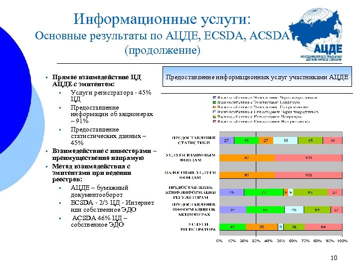 Информационные услуги: Основные результаты по АЦДЕ, ECSDA, ACSDA (продолжение) • • • Прямое взаимодействие