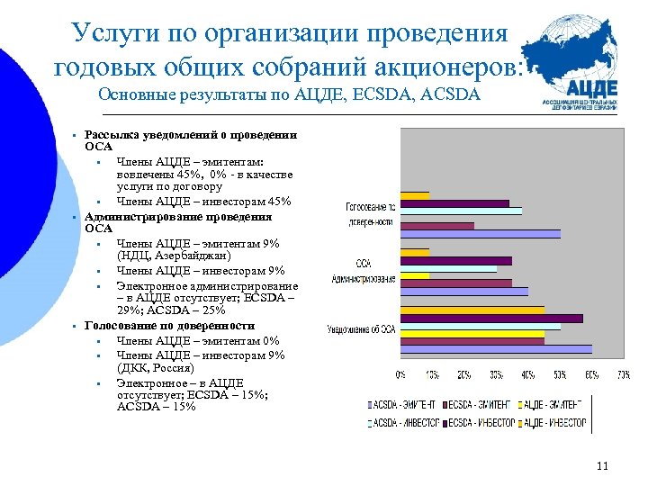 Услуги по организации проведения годовых общих собраний акционеров: Основные результаты по АЦДЕ, ECSDA, ACSDA