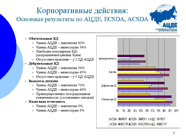Корпоративные действия: Основные результаты по АЦДЕ, ECSDA, ACSDA • • Обязательные КД • Члены